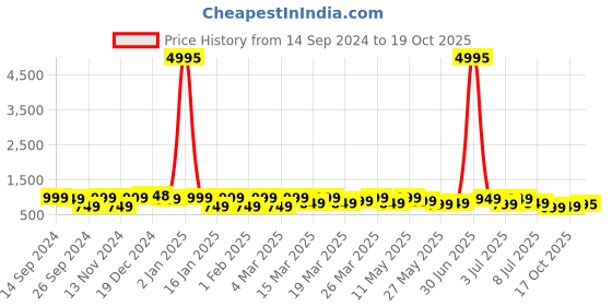 myntra.com Mitera Organza Designer Saree mitera Price History Graph from 14 Sep 2024 to 19 Oct 2025