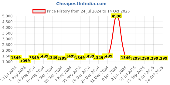 myntra.com Mitera Organza Ready to Wear Saree mitera Price History Graph from 24 Jul 2024 to 14 Oct 2025