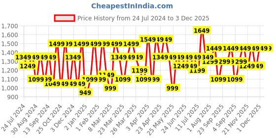 myntra.com Mitera Organza Ready to Wear Saree mitera Price History Graph from 24 Jul 2024 to 3 Dec 2025