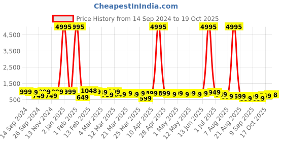 myntra.com Mitera Organza Saree mitera Price History Graph from 14 Sep 2024 to 19 Oct 2025