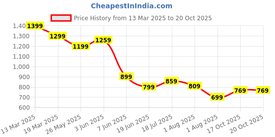 myntra.com Mitera Organza Saree mitera Price History Graph from 13 Mar 2025 to 19 Oct 2025