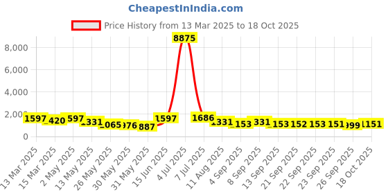 myntra.com Mitera Organza Saree mitera Price History Graph from 13 Mar 2025 to 18 Oct 2025