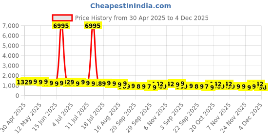 myntra.com Mitera Organza Saree mitera Price History Graph from 30 Apr 2025 to 4 Dec 2025