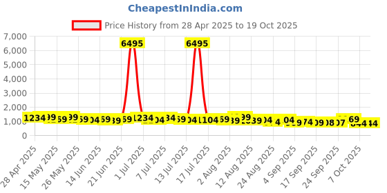 myntra.com Mitera Organza Saree mitera Price History Graph from 28 Apr 2025 to 17 Oct 2025