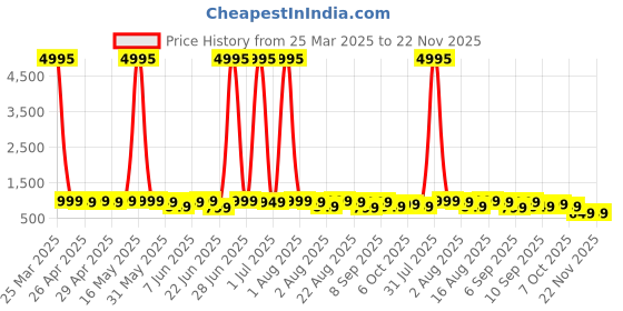 myntra.com Mitera Organza Saree With Blouse Piece mitera Price History Graph from 25 Mar 2025 to 22 Nov 2025