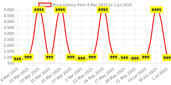 myntra.com Mitera Organza Saree With Sequence Blouse Piece mitera Price History Graph from 4 Mar 2025 to 1 Jul 2025