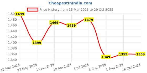 myntra.com Mitera Paisley Bagru Saree mitera Price History Graph from 15 Mar 2025 to 29 Oct 2025