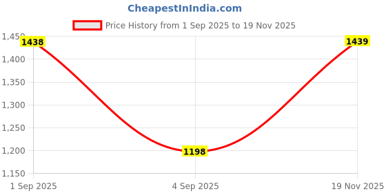 myntra.com Mitera Paisley Embroidered Linen Blend Saree mitera Price History Graph from 1 Sep 2025 to 19 Nov 2025