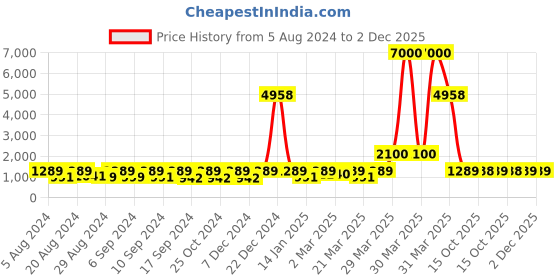 myntra.com Mitera Paisley Embroidered Pure Chiffon  Saree mitera Price History Graph from 5 Aug 2024 to 1 Dec 2025