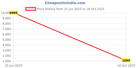 myntra.com Mitera Paisley Embroidered Silk Blend Saree mitera Price History Graph from 25 Jun 2025 to 18 Oct 2025