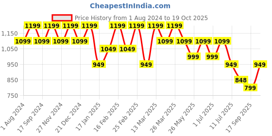 myntra.com Mitera Paisley Linen Printed Saree mitera Price History Graph from 1 Aug 2024 to 19 Oct 2025
