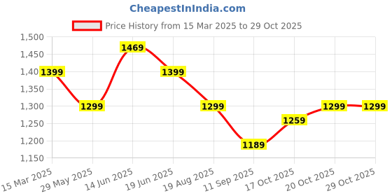myntra.com Mitera Paisley Poly Crepe Patola Saree mitera Price History Graph from 15 Mar 2025 to 29 Oct 2025