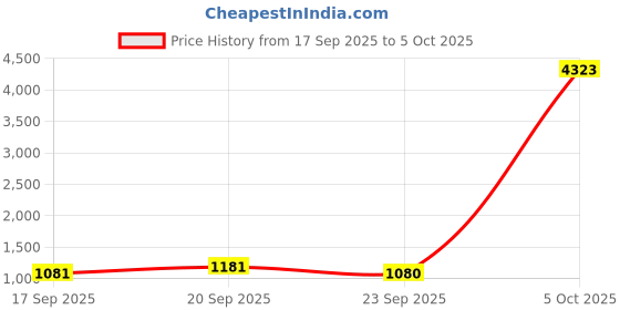 myntra.com Mitera Paisley Printed Pure Crepe Saree mitera Price History Graph from 17 Sep 2025 to 5 Oct 2025