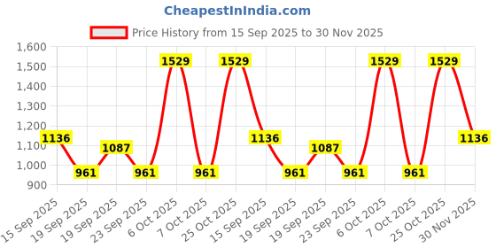 myntra.com Mitera Paisley Printed Pure Georgette Saree mitera Price History Graph from 15 Sep 2025 to 30 Nov 2025