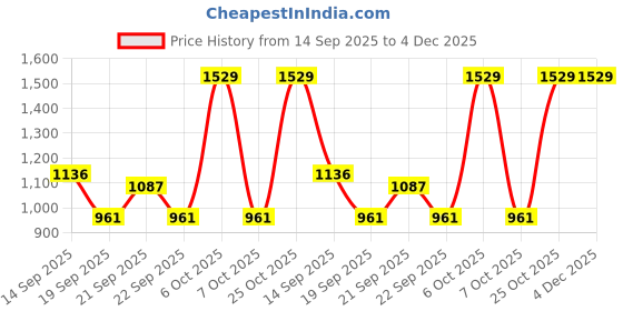 myntra.com Mitera Paisley Printed Pure Georgette Saree mitera Price History Graph from 14 Sep 2025 to 3 Dec 2025