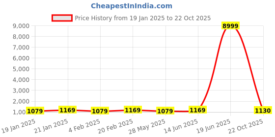 myntra.com Mitera Paisley Printed Saree mitera Price History Graph from 19 Jan 2025 to 22 Oct 2025