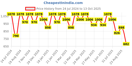 myntra.com Mitera Paisley Printed Woven Design Pure Georgette Saree mitera Price History Graph from 24 Jul 2024 to 13 Oct 2025