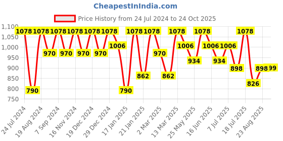 myntra.com Mitera Paisley Printed Woven Design Pure Georgette Saree mitera Price History Graph from 24 Jul 2024 to 24 Oct 2025