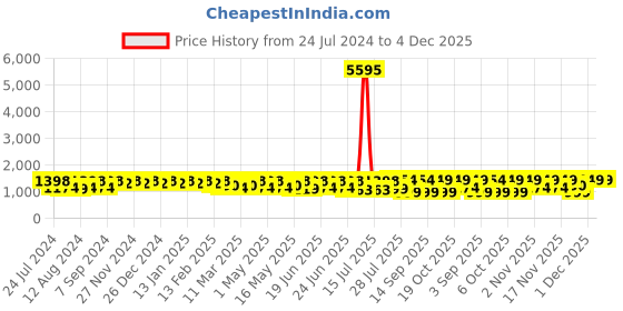 myntra.com Mitera Paisley Satin Saree with Solid border mitera Price History Graph from 24 Jul 2024 to 4 Dec 2025
