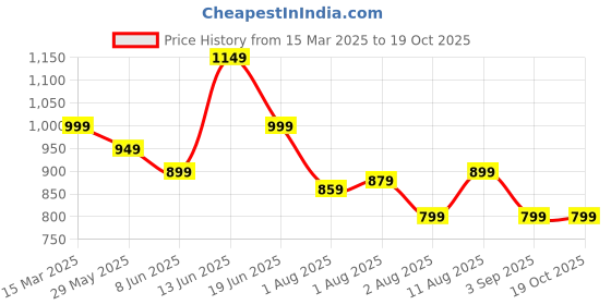myntra.com Mitera Paisley Silk Blend Block Print Saree mitera Price History Graph from 15 Mar 2025 to 18 Oct 2025