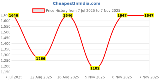 myntra.com Mitera Paisley Silk Blend Designer Jamdani Saree mitera Price History Graph from 7 Jul 2025 to 7 Nov 2025