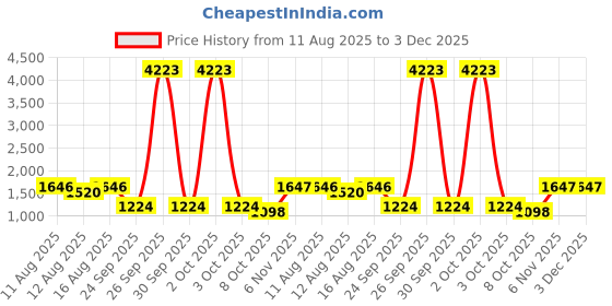 myntra.com Mitera Paisley Silk Blend Jamdani Saree mitera Price History Graph from 11 Aug 2025 to 2 Dec 2025