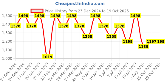 myntra.com Mitera Paisley Silk Blend Saree mitera Price History Graph from 23 Dec 2024 to 19 Oct 2025