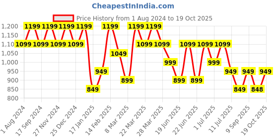 myntra.com Mitera Paisley Solid Border Saree mitera Price History Graph from 1 Aug 2024 to 19 Oct 2025