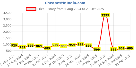 myntra.com Mitera Paisley Woven Design Zari Kanjeevaram Saree mitera Price History Graph from 5 Aug 2024 to 20 Oct 2025