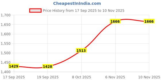 myntra.com Mitera Paisley Woven Design Zari Kanjeevaram Saree mitera Price History Graph from 17 Sep 2025 to 9 Nov 2025