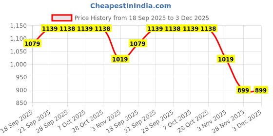 myntra.com Mitera Paisley Zari Chanderi Saree mitera Price History Graph from 18 Sep 2025 to 2 Dec 2025