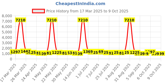 myntra.com Mitera Party Saree With Blouse Piece mitera Price History Graph from 17 Mar 2025 to 9 Oct 2025