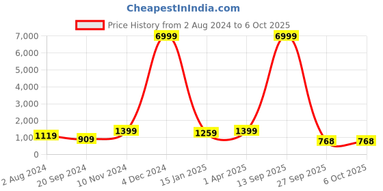 myntra.com Mitera Pashmina Block Print Saree mitera Price History Graph from 2 Aug 2024 to 5 Oct 2025