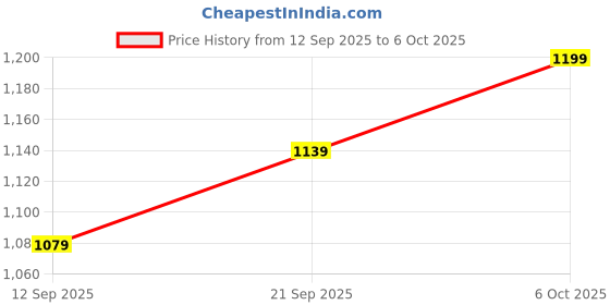 myntra.com Mitera Patchwork Pure Georgette Saree mitera Price History Graph from 12 Sep 2025 to 6 Oct 2025