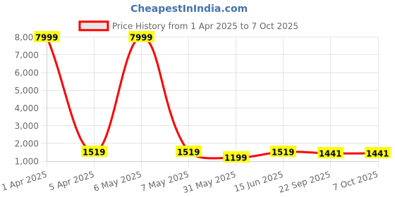 myntra.com Mitera Peach & Maroon Printed Semi-Stitched Lehenga & Unstitched Blouse With Dupatta mitera Price History Graph from 1 Apr 2025 to 7 Oct 2025