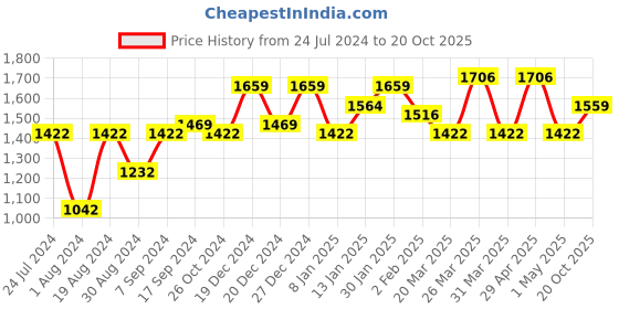 myntra.com Mitera Peach & Pink Floral Printed Pure Silk Saree mitera Price History Graph from 24 Jul 2024 to 20 Oct 2025