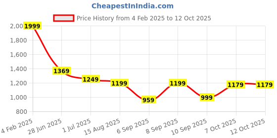 myntra.com Mitera Peach & Red Ethnic Motifs Zari Silk Blend Kanjeevaram Saree mitera Price History Graph from 4 Feb 2025 to 12 Oct 2025