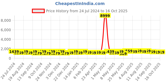myntra.com Mitera Peach & Red Floral Printed Saree mitera Price History Graph from 24 Jul 2024 to 15 Oct 2025