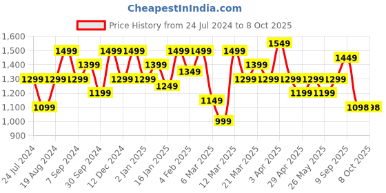myntra.com Mitera Peach-Coloured Abstract Printed Beads and Stones Pure Chiffon Saree mitera Price History Graph from 24 Jul 2024 to 7 Oct 2025