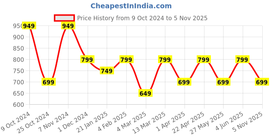 myntra.com Mitera Peach-Coloured & Blue Silk Blend Woven Design Kanjeevaram Saree mitera Price History Graph from 9 Oct 2024 to 5 Nov 2025