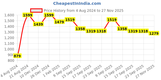 myntra.com Mitera Peach-Coloured & Brown Zari Pure Linen Saree mitera Price History Graph from 4 Aug 2024 to 27 Nov 2025