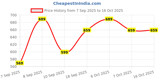myntra.com Mitera Peach-Coloured & Copper Ethnic Motifs Silk Blend Banarasi Saree mitera Price History Graph from 7 Sep 2025 to 15 Oct 2025