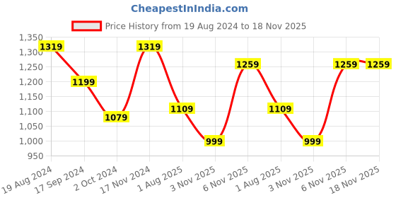 myntra.com Mitera Peach-Coloured & Gold Striped Zari Gotta Patti Pure Chiffon Celebrity Saree mitera Price History Graph from 19 Aug 2024 to 17 Nov 2025