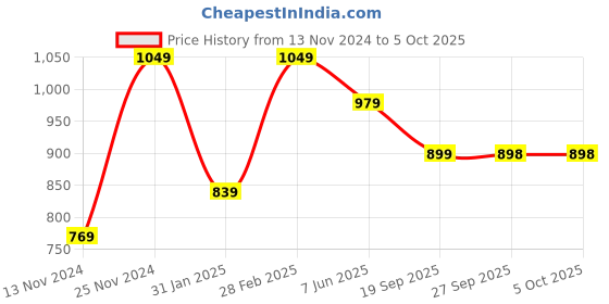 myntra.com Mitera Peach-Coloured & Gold-Toned Checked Woven Design Zari Saree mitera Price History Graph from 13 Nov 2024 to 5 Oct 2025
