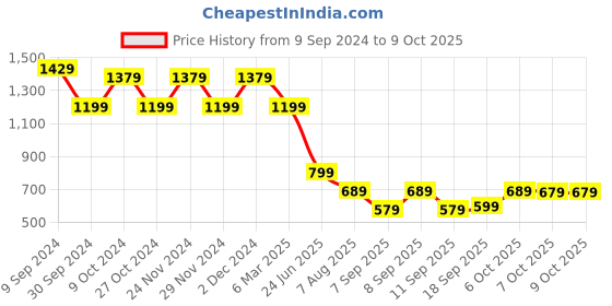 myntra.com Mitera Peach-Coloured & Gold-Toned Ethnic Motifs Zari Banarasi Saree mitera Price History Graph from 9 Sep 2024 to 9 Oct 2025
