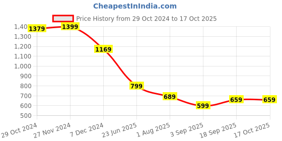 myntra.com Mitera Peach-Coloured & Gold-Toned Ethnic Motifs Zari Linen Blend Saree mitera Price History Graph from 29 Oct 2024 to 16 Oct 2025