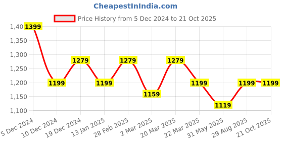 myntra.com Mitera Peach-Coloured & Gold-Toned Floral Printed Zari Organza Saree mitera Price History Graph from 5 Dec 2024 to 20 Oct 2025