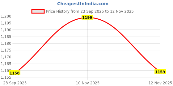 myntra.com Mitera Peach-Coloured & Gold-Toned Floral Satin Saree mitera Price History Graph from 23 Sep 2025 to 12 Nov 2025