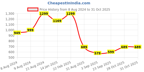 myntra.com Mitera Peach-Coloured & Gold-Toned Linen Blend Saree mitera Price History Graph from 8 Aug 2024 to 30 Oct 2025