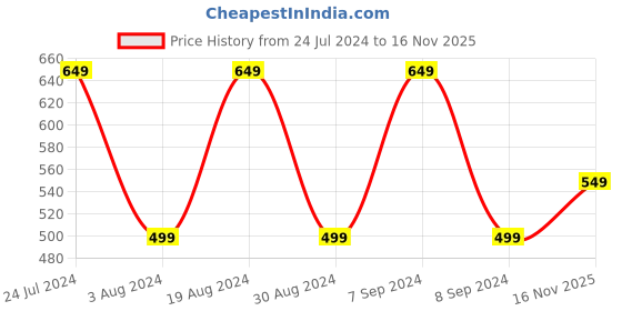 myntra.com Mitera Peach-Coloured & Gold-Toned Silk Blend Woven Design Kanjeevaram Saree mitera Price History Graph from 24 Jul 2024 to 16 Nov 2025